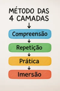Esquema visual das quatro camadas do método para aprender idiomas rápido